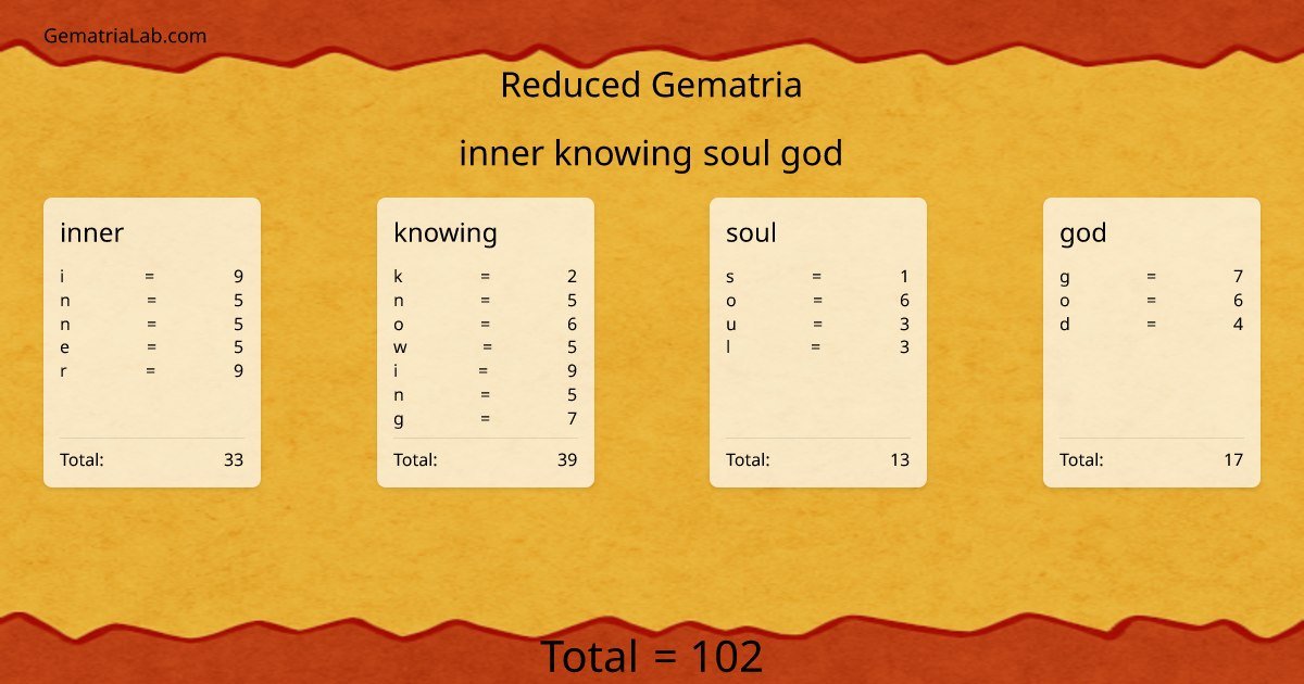 inner knowing soul god in reduced Gematria